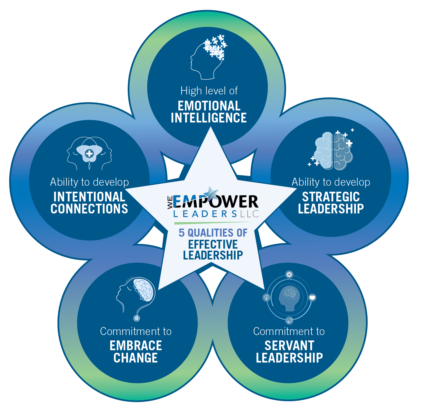 graphic representation of leadership model