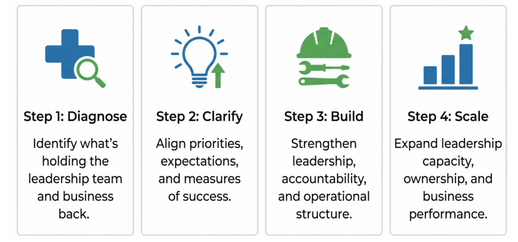 WEL 4 Step Process